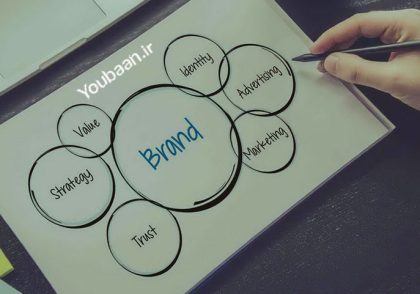 Branding | What is Branding, and why it’s important?